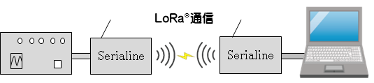 Serialineの接続例（計測機器-PC）