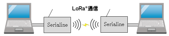 Serialineの接続例（PC-PC）