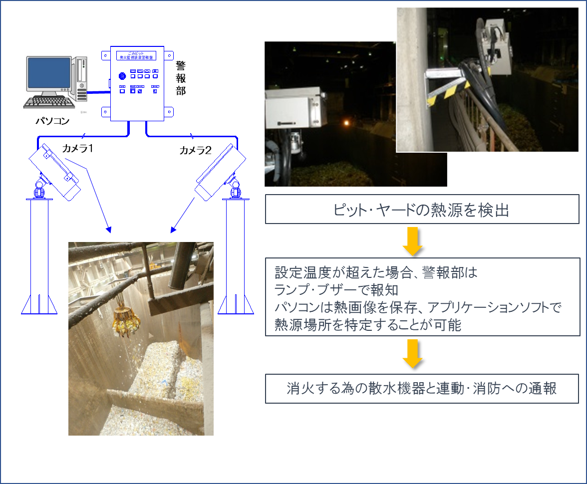 発火監視システムをピットやヤード上で使用した場合の動きを説明する画像