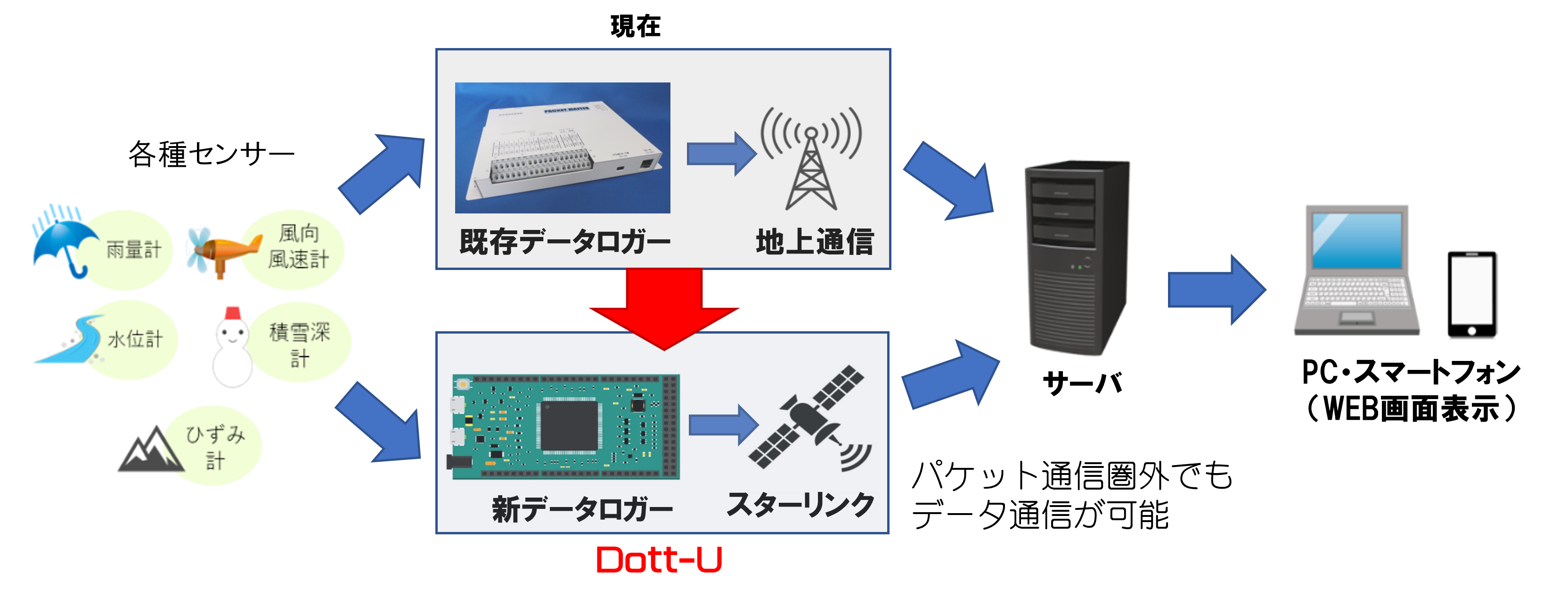 Dott-Uの構成図
