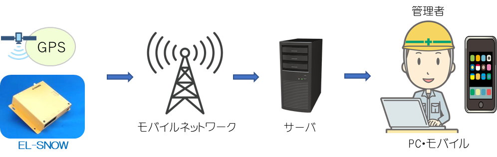 EL-SNOWシステム構成図