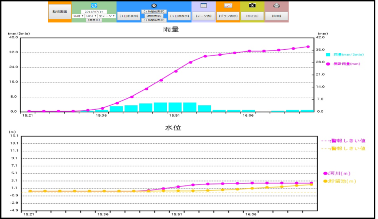 雨量および水位をグラフで表示