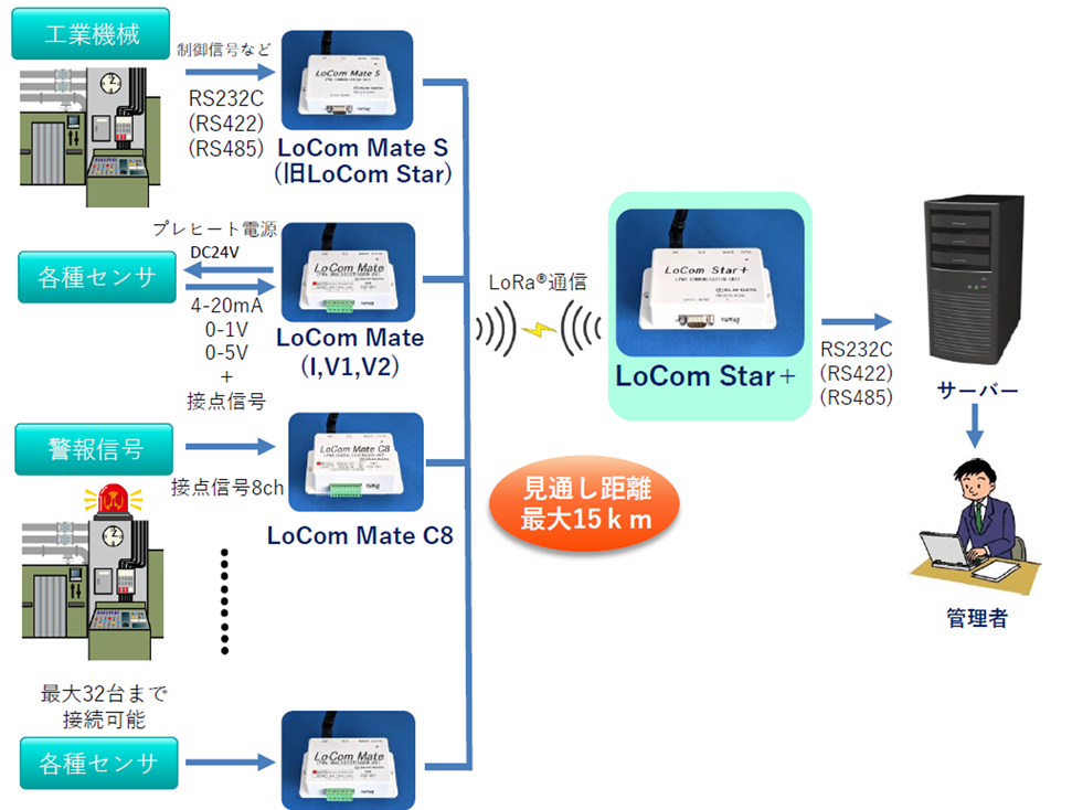 工場内でLoComシリーズを用いる際の例