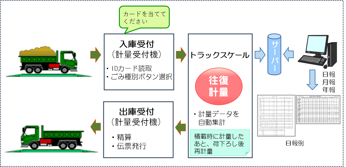 トラックスケール受付システムの流れを説明する画像