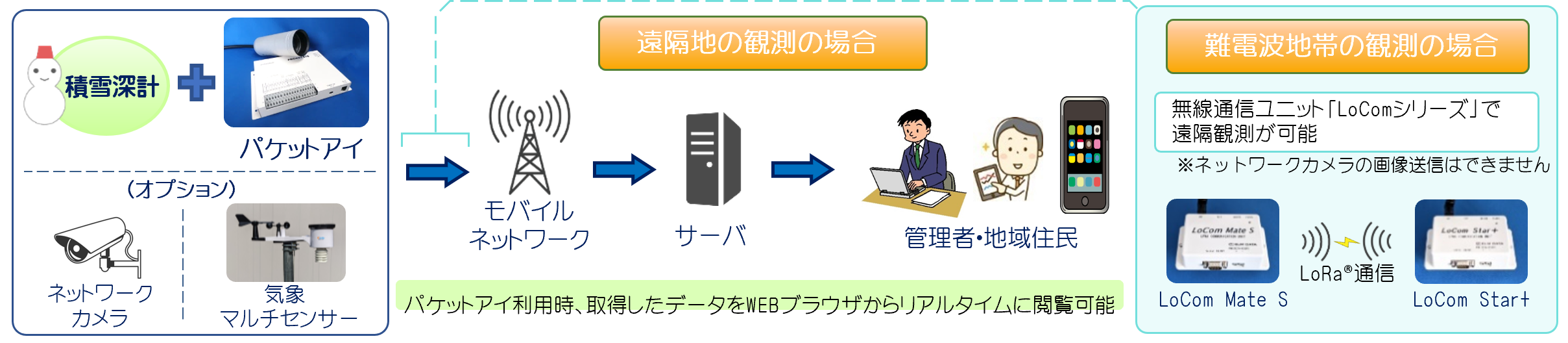 電子雪見やぐらの構成例を示した画像